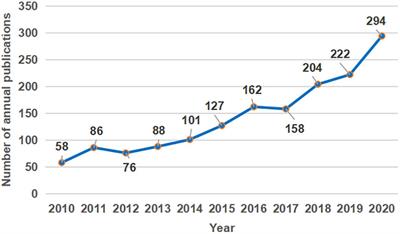 Study on Pain Catastrophizing From 2010 to 2020: A Bibliometric Analysis via CiteSpace